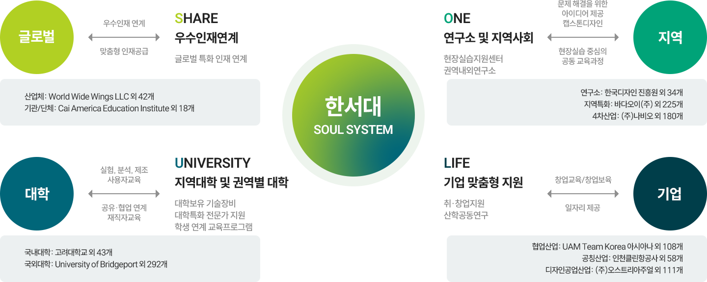 공유·협업HUB센터