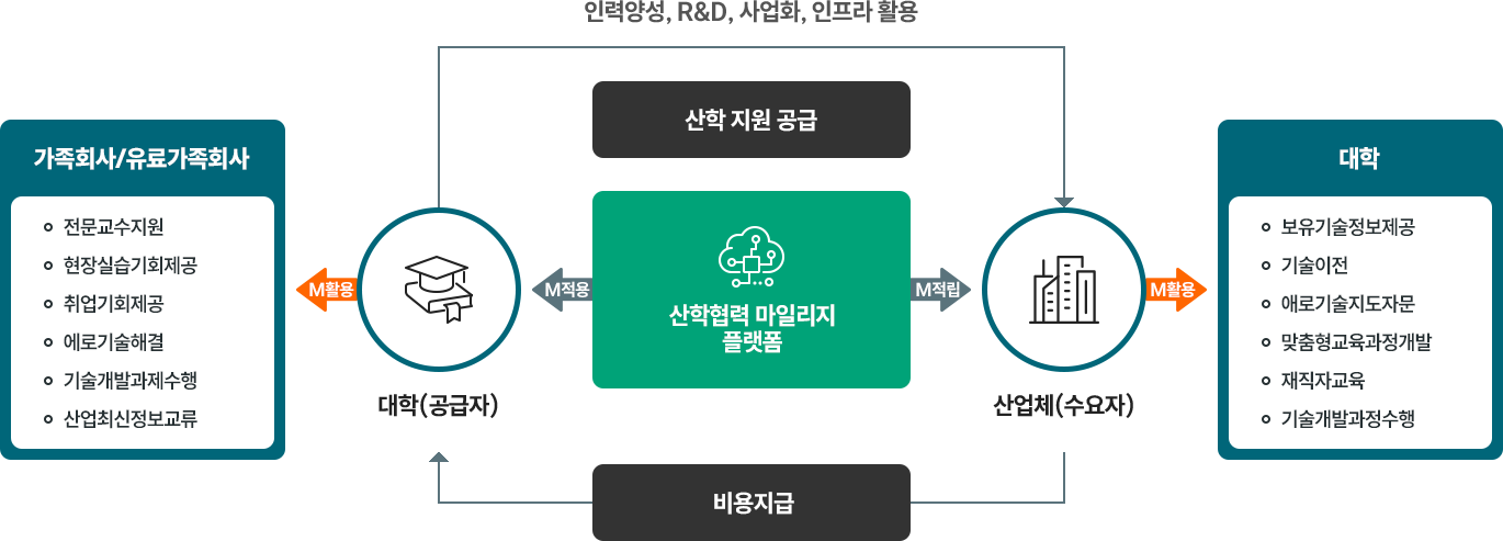 산학협력 마일리지