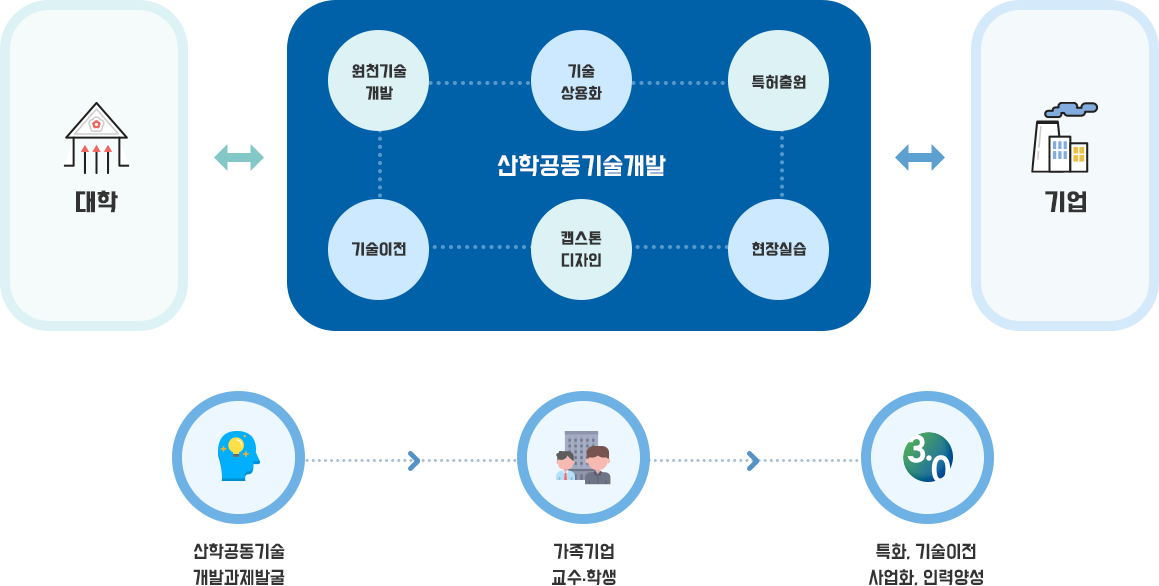 산학공동기술개발