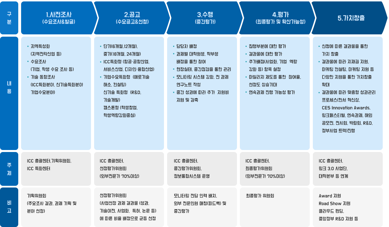 운영 절차