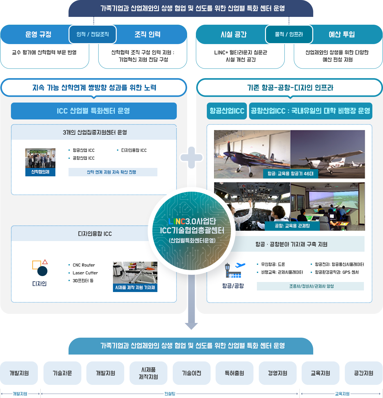 사업 추진 개요3