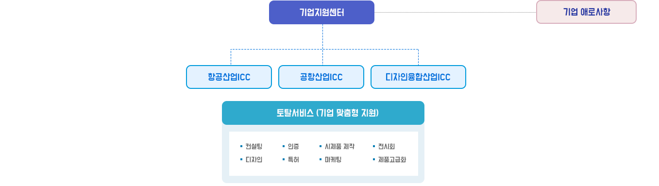 토탈서비스 조직도