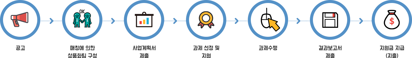 추진절차