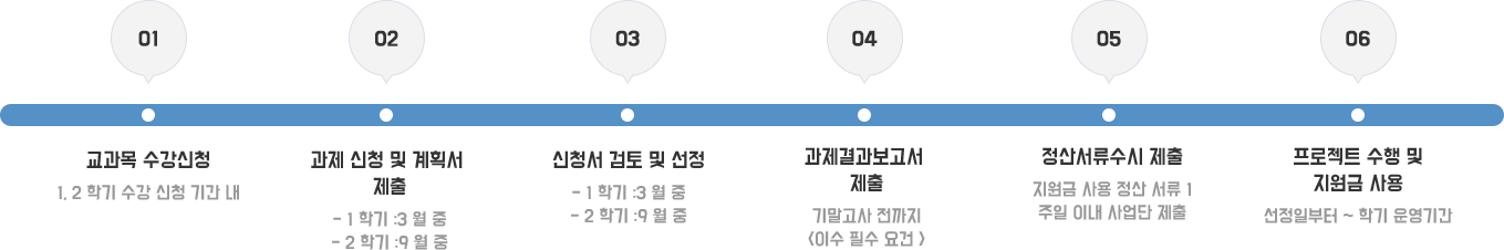 진행절차