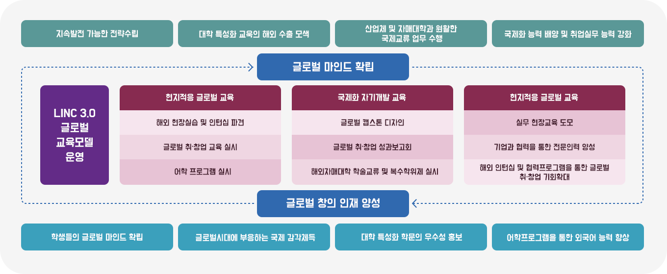 글로벌 교육 모델