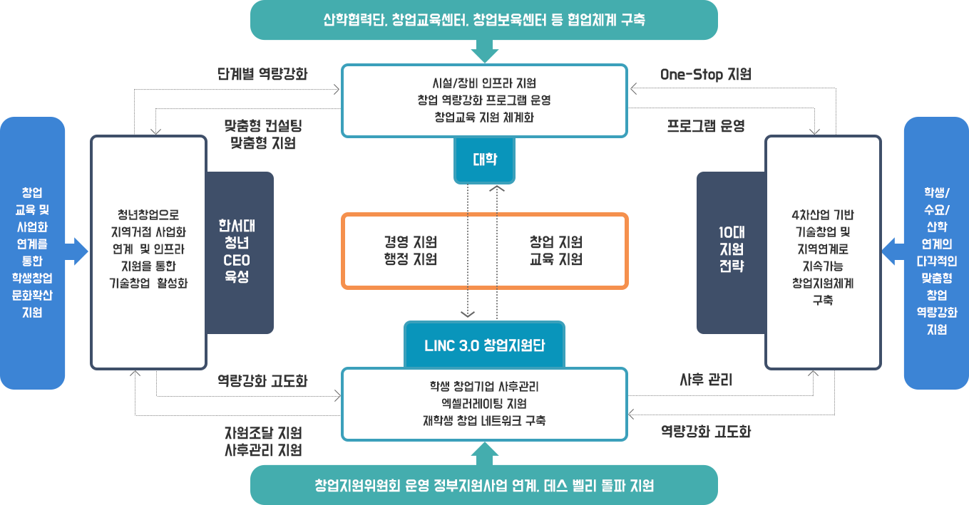 학생 취업지원을 취한 단계별 역량강화 프로그램 구조
