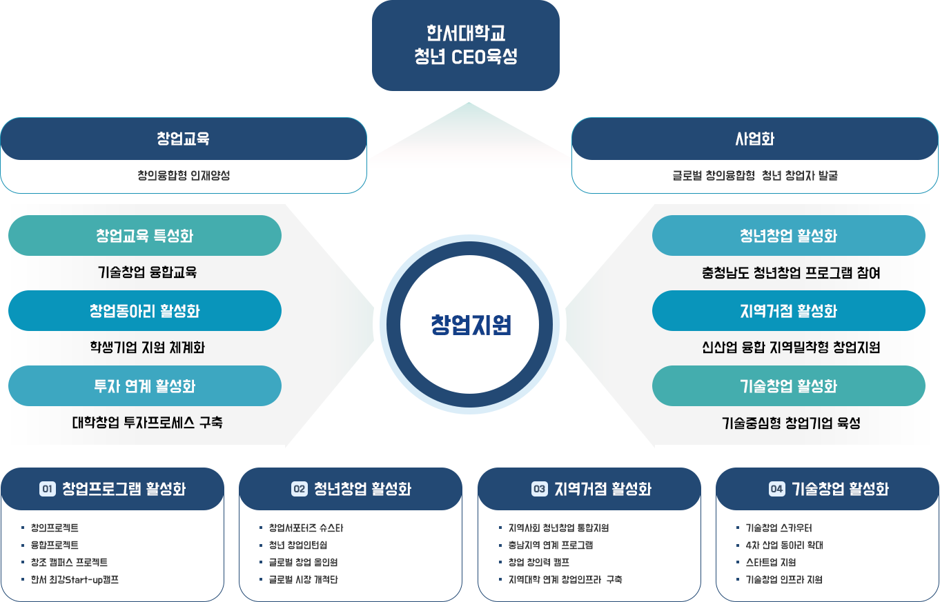 한서대학교 청년 CEO 육성