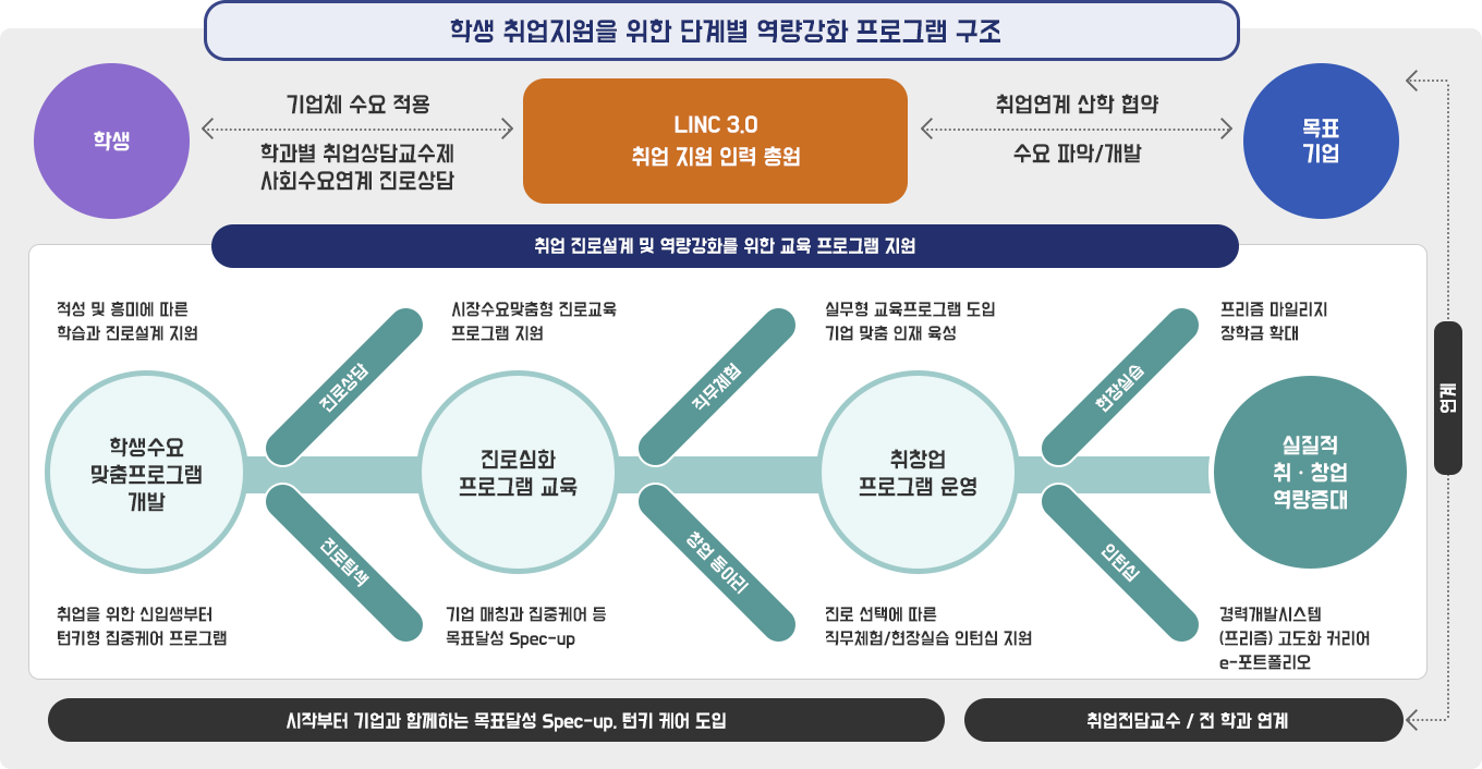 학생 취업지원을 취한 단계별 역량강화 프로그램 구조