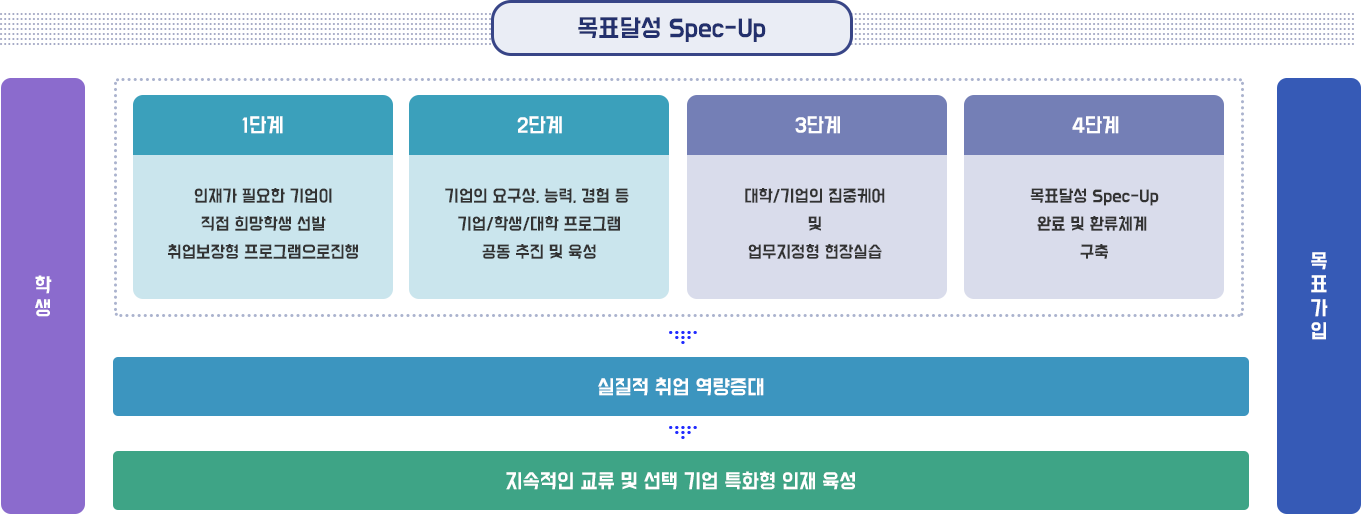 목표달성 Spec-Up 
