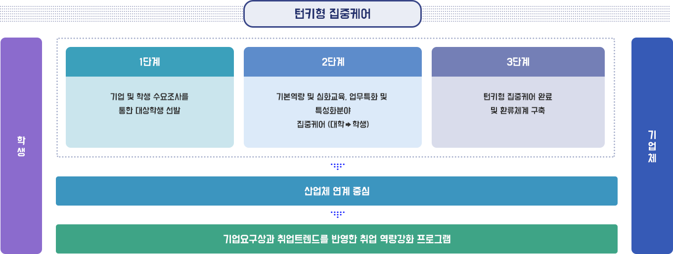 턴키형 집중케어
