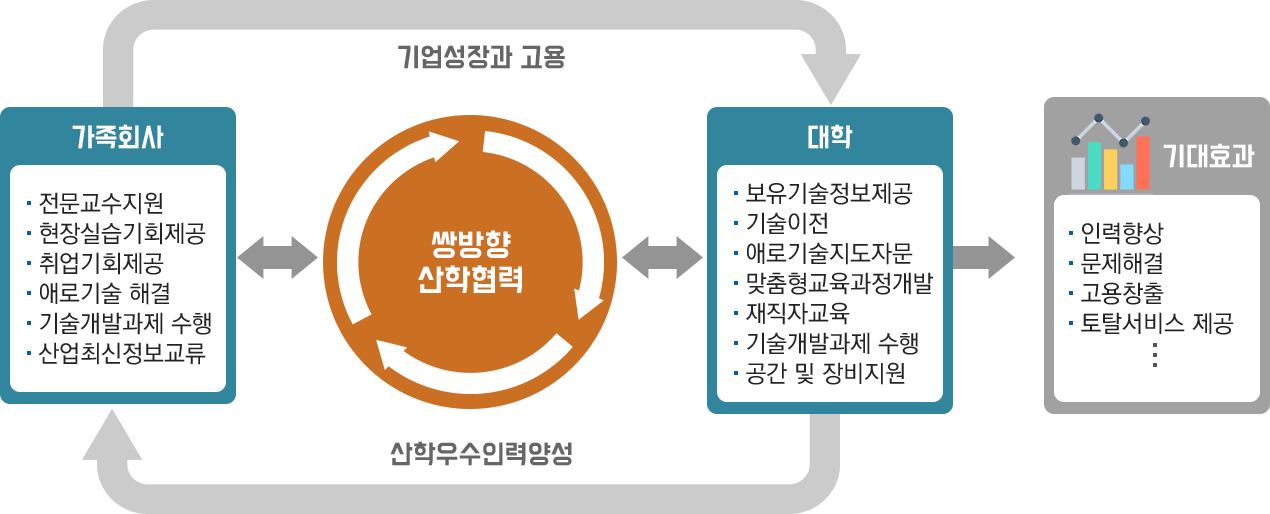 가족회사 소개