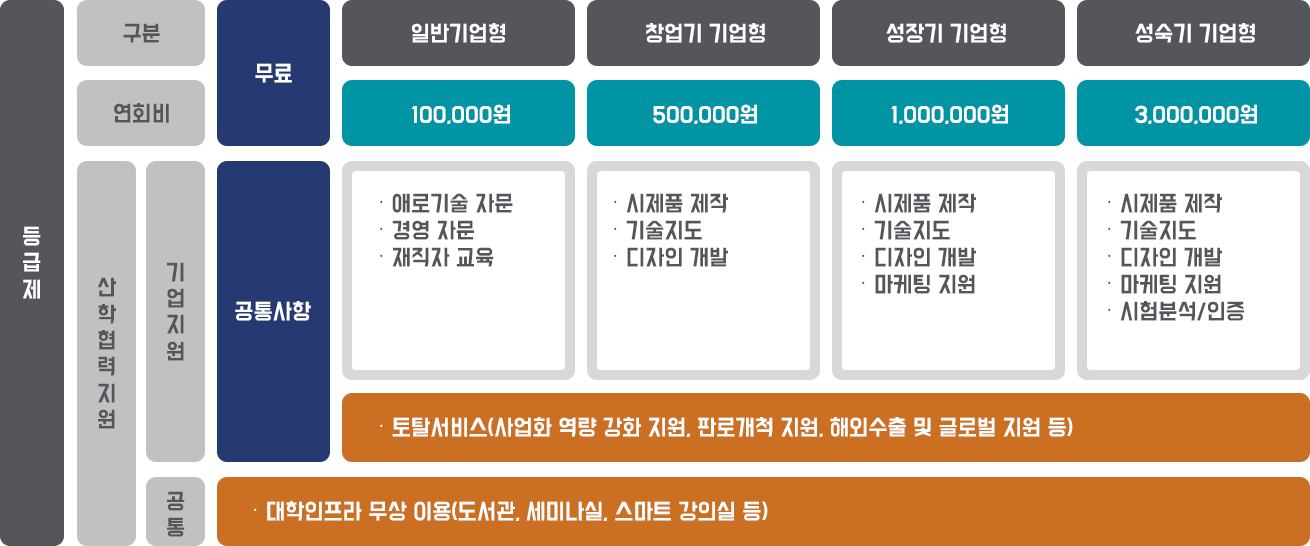가족회사 구분