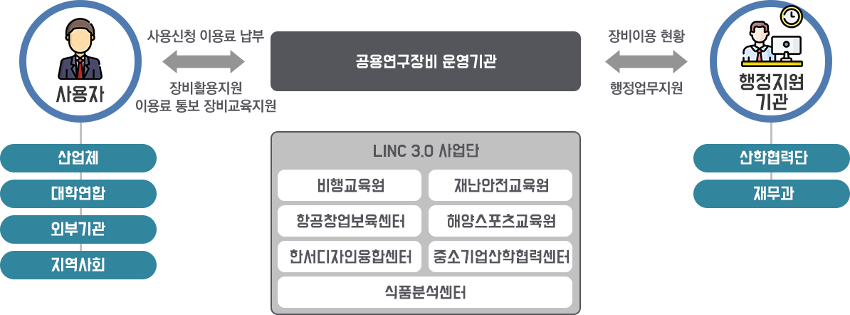 공용장비활용센터