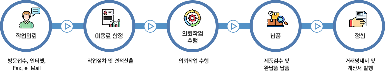 공용장비 지원 프로세스