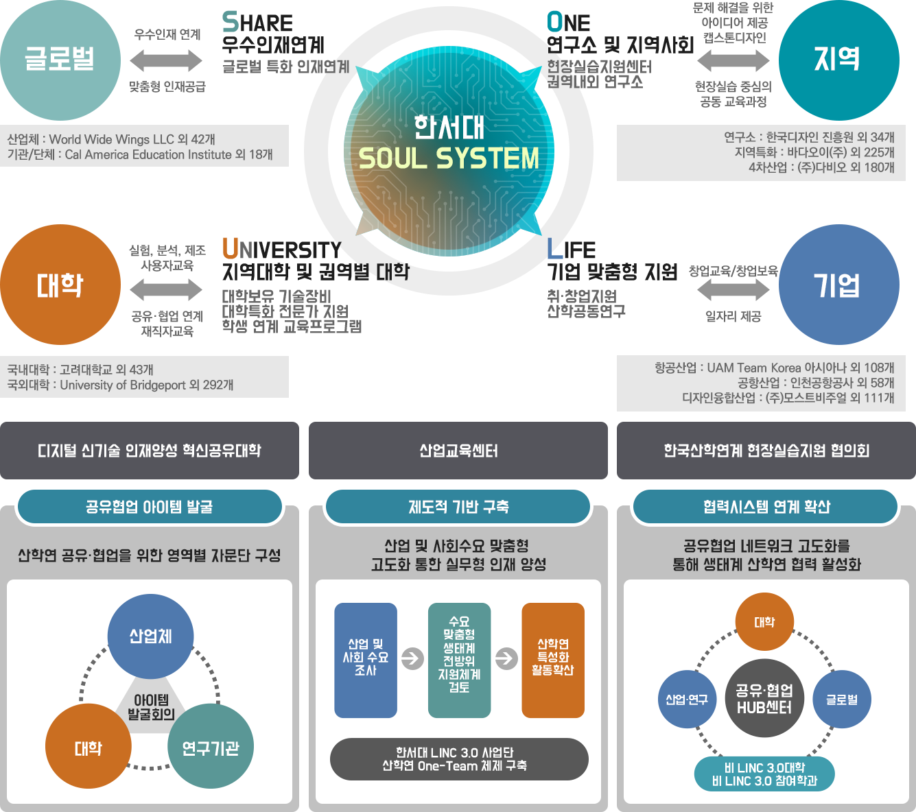 한서대 SOUL SYSTEM 
