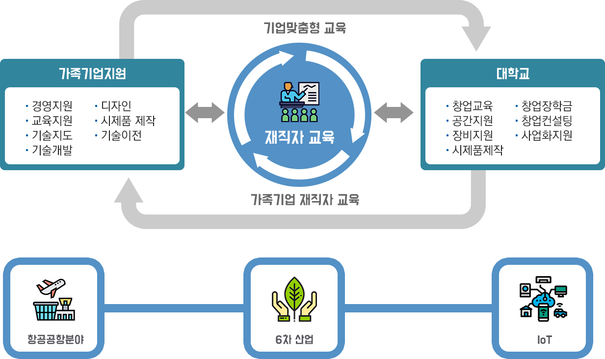 산업체재직자교육