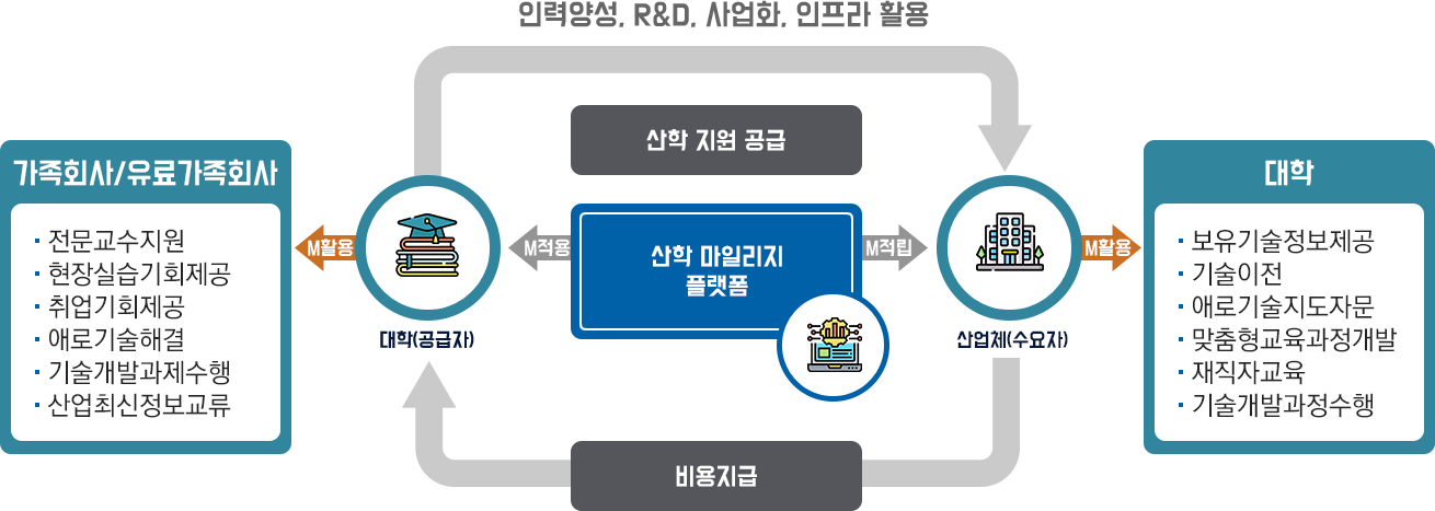 산학 마일리지